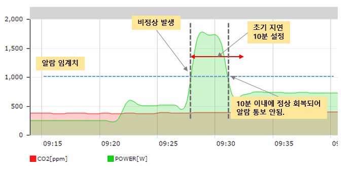 Radionode365 알람 설정에서 첫 검출 무시 시간(분)이라는건 어떤건가요?