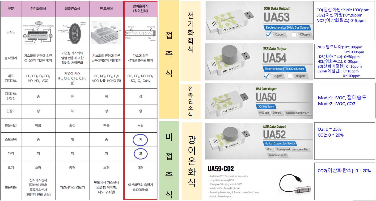 UA5X Series 가스센서의 검출 방식은 어떻게 되나요?