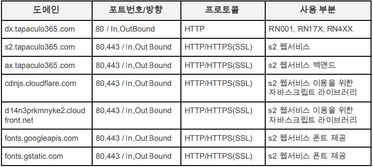 Radionode365 내부 보안이 있는 경우 어떻게 사용하나요?
