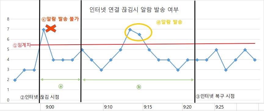 Radionode365에서 인터넷 끊김 발생시,알람은 어떻게 발생이 되나요?