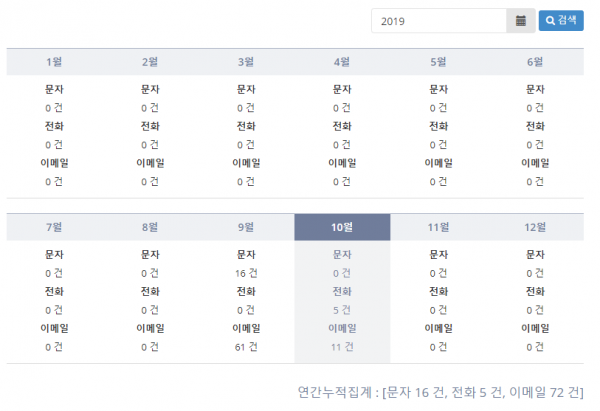 Radionode365 Web 월별 SMS/Call/e-Mail 사용량 이미지 2