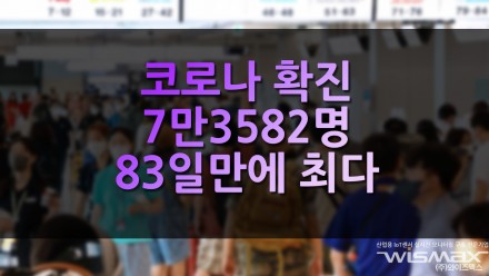 코로나 확진 7만3582명으로 83일만에 최다