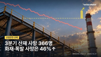 3분기 누적 산재 사고사망 366명…화재·폭발 사망은 46% 증가