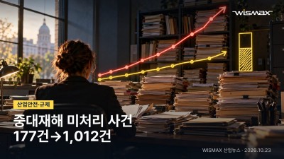중대재해 미처리 사건 1,012건…2022년 말보다 6배 가까이 늘어