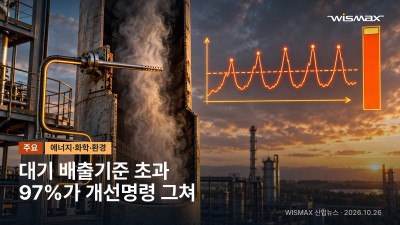 대기오염 배출기준 초과 1,520건 중 97%가 개선명령에 그쳐